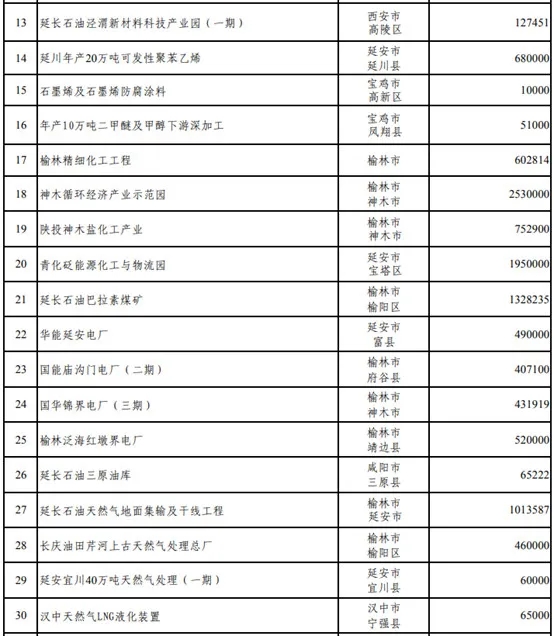 壓縮機(jī)行業(yè)快訊：總投資37萬(wàn)億！25省重點(diǎn)建設(shè)項(xiàng)目出爐，涉及哪些化工項(xiàng)目？