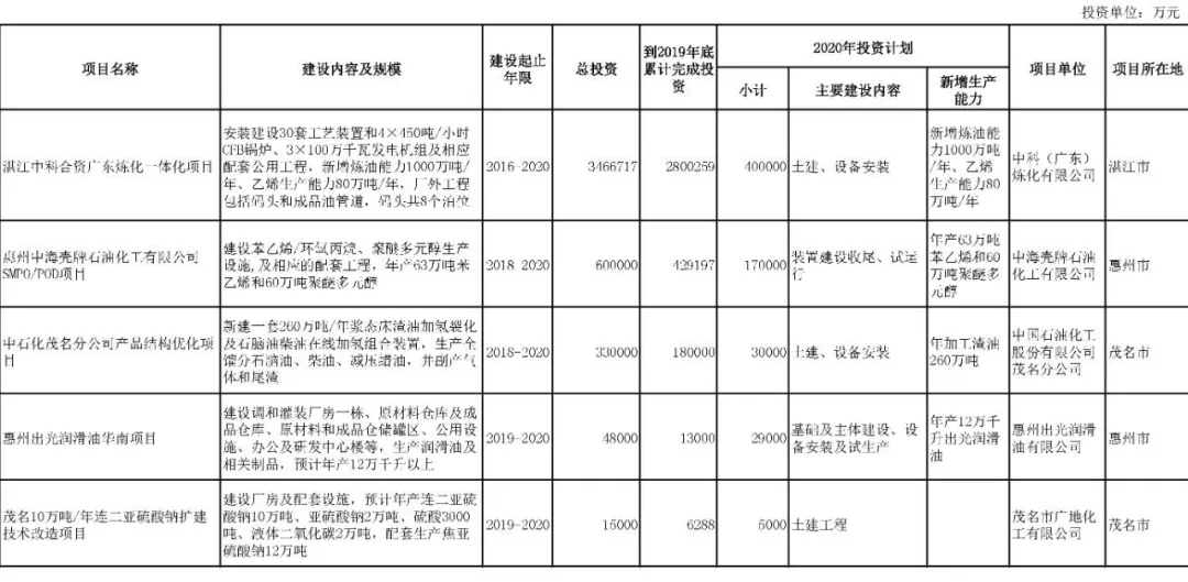 壓縮機(jī)行業(yè)快訊：總投資37萬(wàn)億！25省重點(diǎn)建設(shè)項(xiàng)目出爐，涉及哪些化工項(xiàng)目？