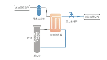 鮑斯壓縮機(jī):食品行業(yè)應(yīng)用0級(jí)無(wú)油壓縮空氣的意義