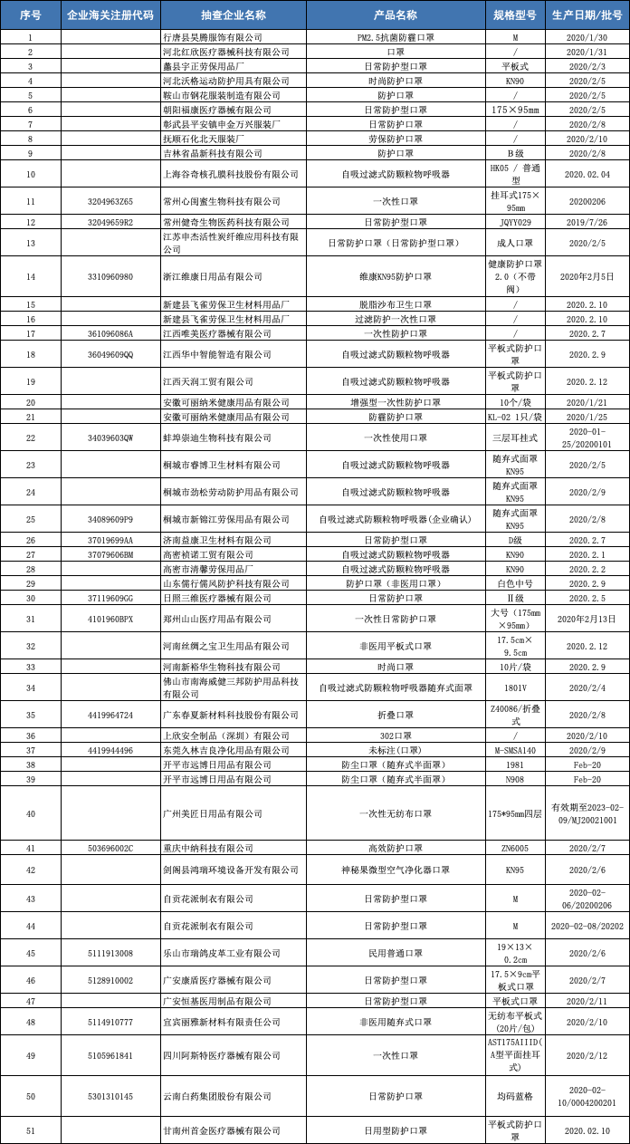 史上最嚴：今天起，口罩出口新政出臺，非醫(yī)用口罩黑名單來了！發(fā)災難財者退散
