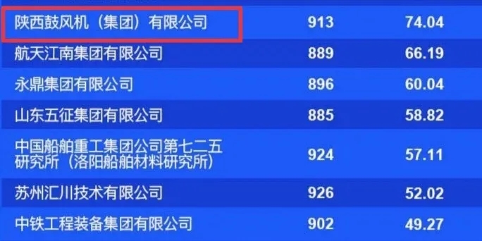 壓縮機行業(yè)快訊：陜鼓集團品牌價值74.04億元，上榜中國品牌價值評價信息榜