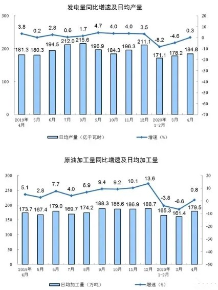 壓縮機(jī)相關(guān)工業(yè)經(jīng)濟(jì)動態(tài)：4月工業(yè)增加值增長3.9%，制造業(yè)增長5.0%