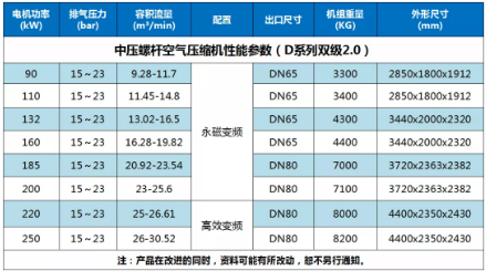 敬請關注！鮑斯全新DMF系列雙級中壓螺桿空壓機