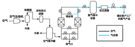 客戶案例:德蒙空壓機在化學用制氮機的應用