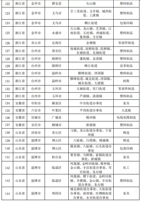 壓縮機(jī)相關(guān)行業(yè)政策：7月1日排放不合格化工企業(yè)將全部關(guān)停