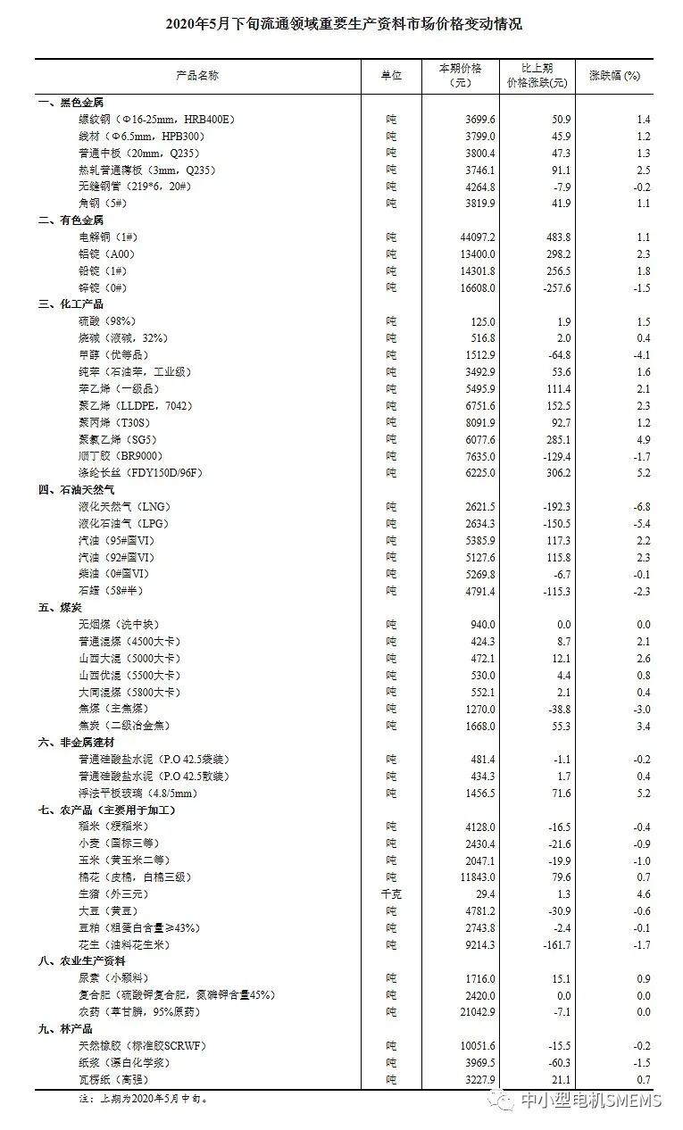 壓縮機(jī)相關(guān)行業(yè)市場(chǎng)動(dòng)態(tài)：2020年5月下旬流通領(lǐng)域重要生產(chǎn)資料市場(chǎng)價(jià)格變動(dòng)情況