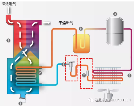 紐曼泰克壓縮機(jī)僅用簡單幾步，解決冷干機(jī)常見小故障