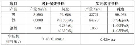 空壓機行業(yè)資訊:唐山文豐30000Nm3/h空分項目通過驗收