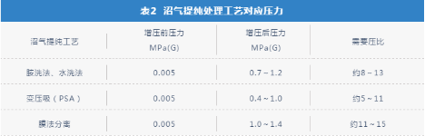 挖掘新市場(chǎng)！噴油螺桿壓縮機(jī)在沼氣增壓行業(yè)也有用武之地