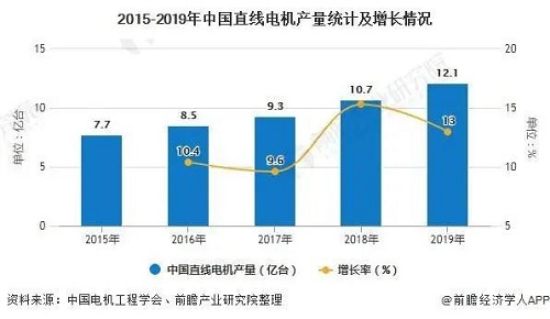 2020年中國直線電機行業(yè)市場分析:市場規(guī)模將近26億元行業(yè)國產(chǎn)化替代正逐步實現(xiàn)