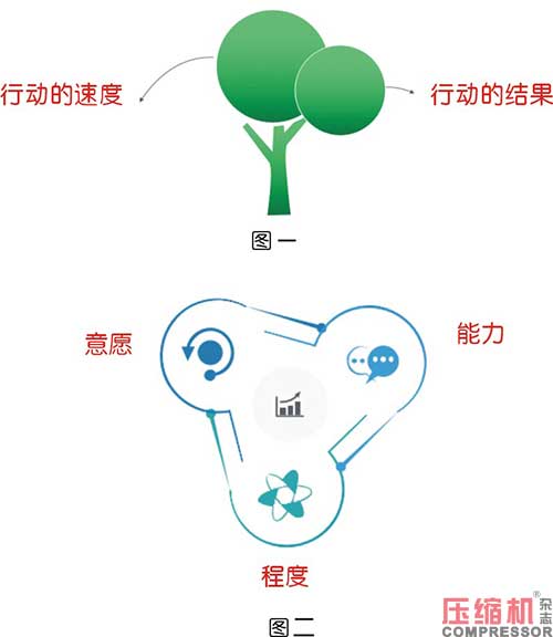 空壓機(jī)行業(yè)構(gòu)建高效執(zhí)行力實(shí)踐思考