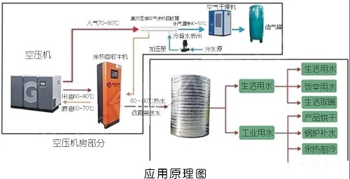 空壓機(jī)簡(jiǎn)單卻有效的7種節(jié)能方法，受益無窮