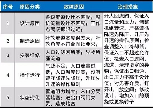 壓縮機(jī)旋轉(zhuǎn)失速與喘振簡介:最常見的不穩(wěn)定現(xiàn)象