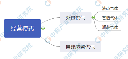2021年工業(yè)氣體行業(yè)發(fā)展概況及前景預測分析