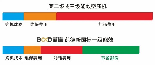什么是碳達(dá)峰、碳中和？葆德空壓機告訴你！