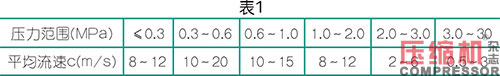 壓縮空氣輸氣管道選用事項(xiàng)分析