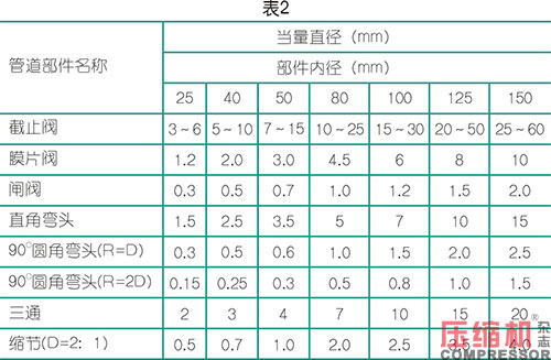 壓縮空氣輸氣管道選用事項(xiàng)分析