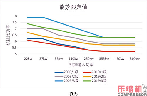 噴油螺桿空壓機能效限定值分析
