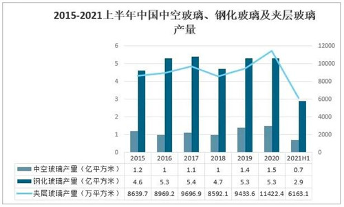 2021年中國玻璃行業(yè)發(fā)展現(xiàn)狀分析：下游應(yīng)用領(lǐng)域需求強勁，國外市場逐步向好[圖]