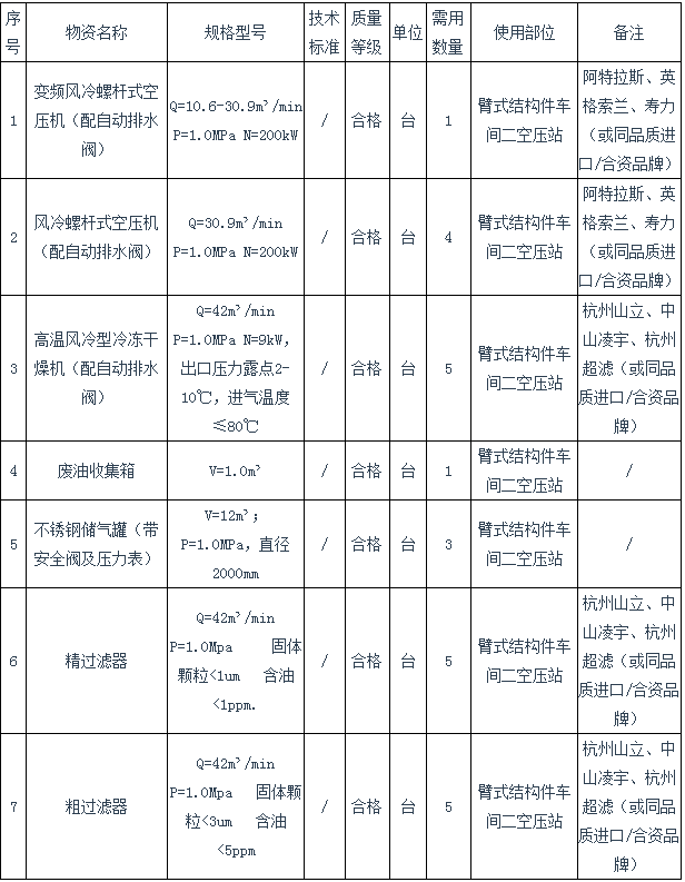 20220303565952.png 中聯(lián)重科高空作業(yè)機(jī)械智能制造項(xiàng)目空壓機(jī)設(shè)備采購(gòu)招標(biāo)公告