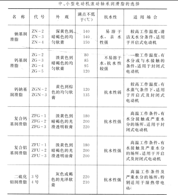 電機加油選擇什么樣的油脂 電機加油選擇什么樣的油脂