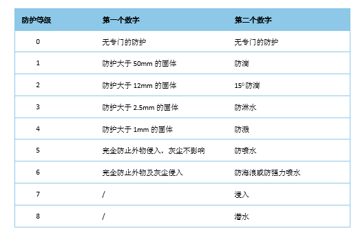 電機(jī)防護(hù)等級(jí) 電機(jī)防護(hù)等級(jí)
