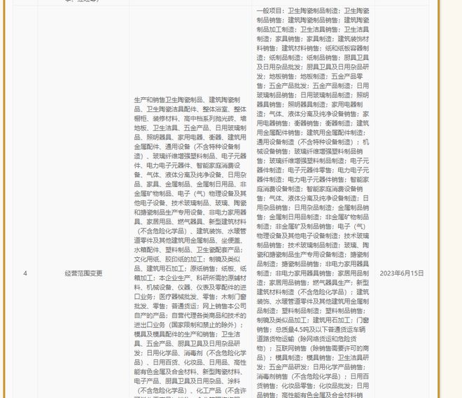 惠達衛(wèi)浴拓寬業(yè)務領域，新增地板制造及日用雜品銷售